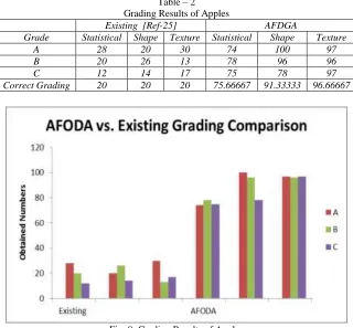 Table – 2 Grading Results of Apples 