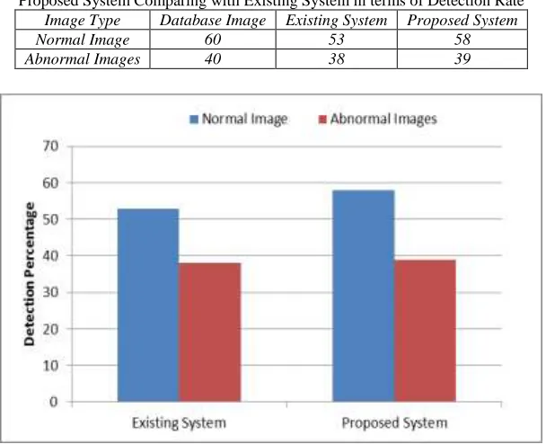 Fig. 7: Proposed Vs. Existing Approach Comparison in terms of Detection Rate 