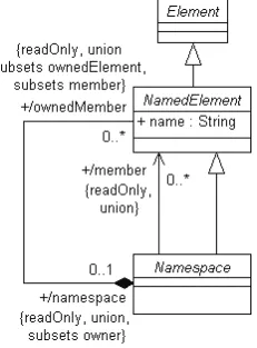Figure 4: The elements deﬁned in the Namespace package