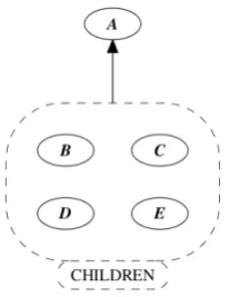 Figure 5: Graphical BON compression example (from [WN95]).