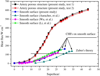 FIG. 3. Superheat dependence of heat flux for smooth surface and porous artery strucure 