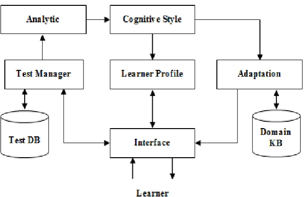 Fig. 1 shows the proposed model of Psycho-Diagnostic Subsystem which consists of six units: interface, learner profile, test manager, analytic, cognitive style, and adaptation