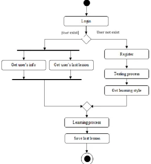 Fig. 2. The activity diagram of the proposed system. 