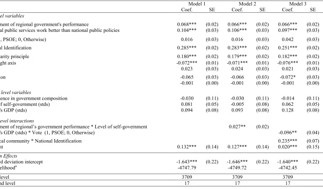 Table 3 Determinants of the autonomist support (Hierarchical model) 