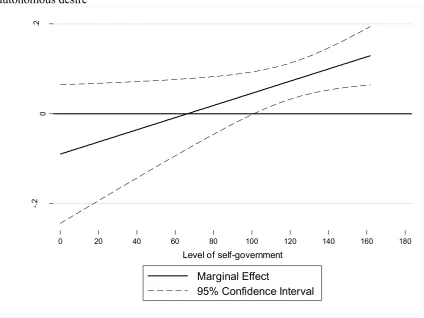 Figure 1: Marginal effects of assessment of the government‘s performance on autonomous desire 