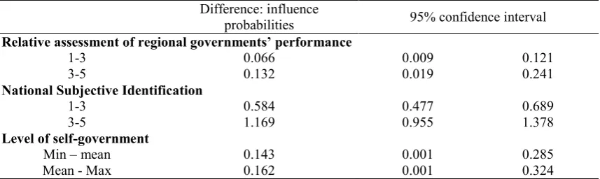 Table 4 First Differences: effect of key independent variables on the support for a strong regional government  