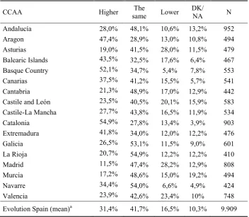 Table 1 Support for autonomy by autonomous community, 2010  