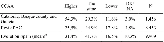 Table 2 Autonomist support between historical and non-historical AC, 2010 