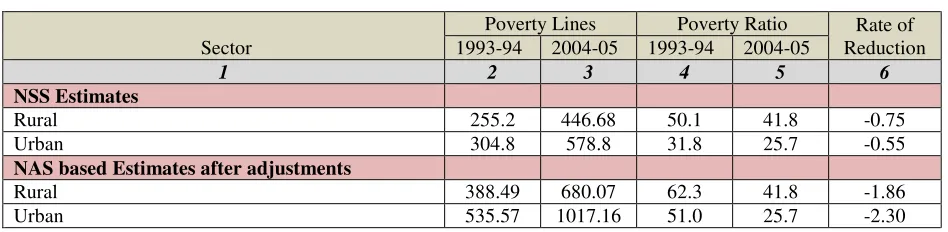 Table 6: Poverty Line and Head Count Ratios, India 