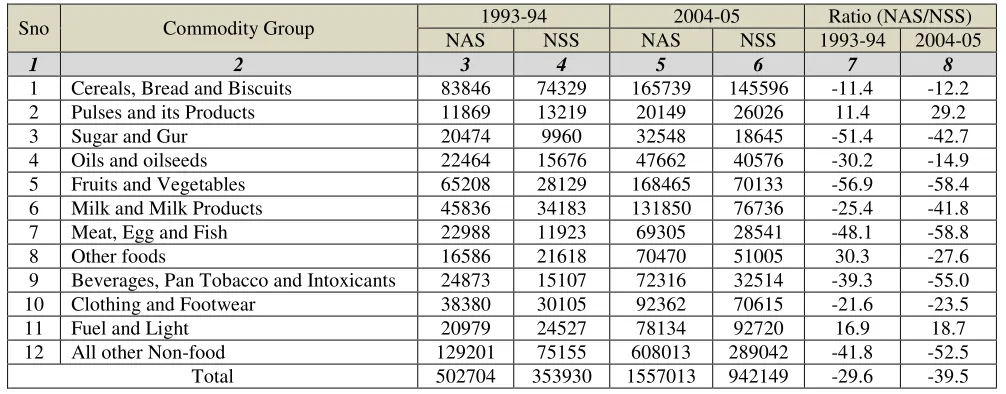 Table 2: Divergence in Estimates of Aggregate Consumption Expenditure (Rs. Cr.) in India between NSS and NAS by Commodity Groups 