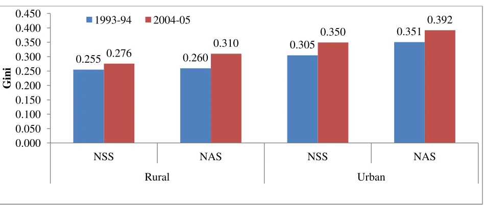 Figure 3: Gini Coefficients 