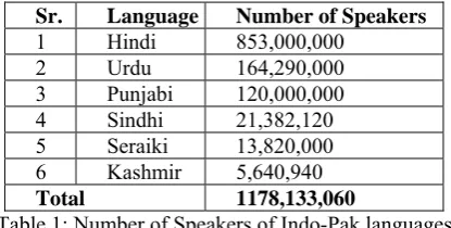 Table 1: Number of Speakers of Indo-Pak languages 