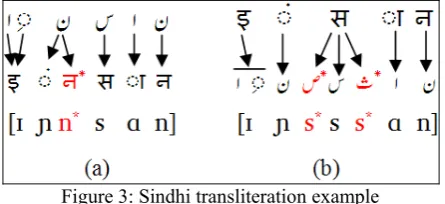 Figure 3: Sindhi transliteration example 