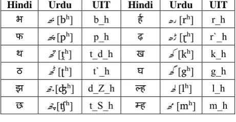 Table 2: Hindi and Marathi vowel comparison 