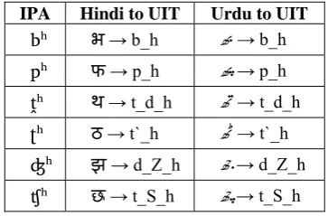 Table 3: UIT encodings of Urdu aspirated consonants 