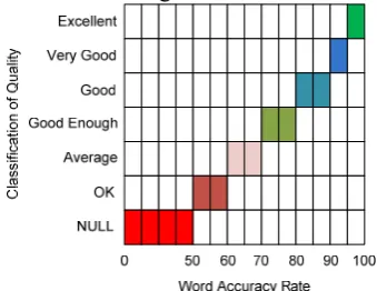Figure 8: Classification scale based on the sentence  accucary rate for scriptural translation 