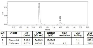 Fig 4: Optimized Chromatogram (Sample)The developed method was validated as per the ICHguidelines (Q2R(1)) manual, Specificity studies showed thatthere was no interferences of impurity peaks on thedeveloped method and the analyte peaks were well resolved.Linearity studies were performed for the concentration 20-100μg/ml for linezolid and 5 to 25μg/ml cefixime and thecorrelation coefficient was found to be 0.999 and 0.9998.The table is tabulated in the Table 1 and linearity graph isshown in Fig 5 and 6.