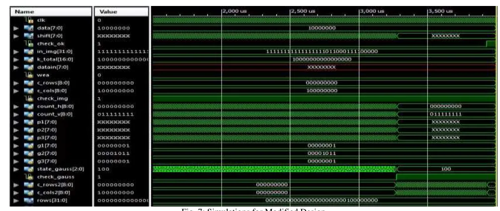 Fig. 7: Simulations for Modified Design 