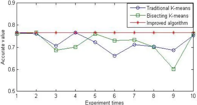 Fig. 4. Comparison of the accuracy of the three algorithms on the diabetes dataset. 