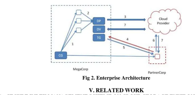 Fig 2. Enterprise Architecture  