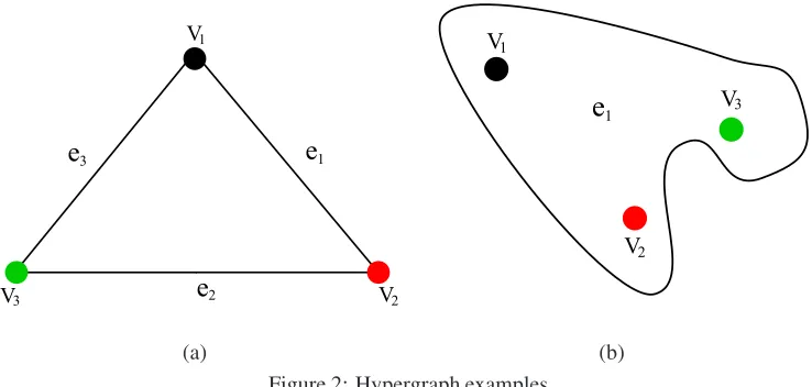 Figure 2: Hypergraph examples.