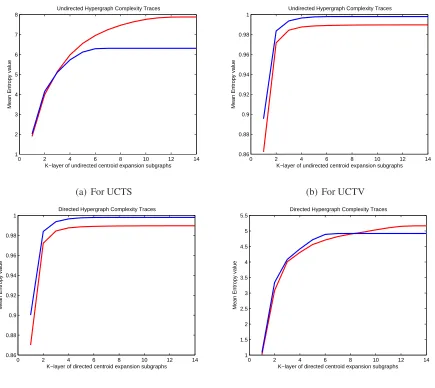Figure 3: Mean Entropy Values of Complexity Traces.