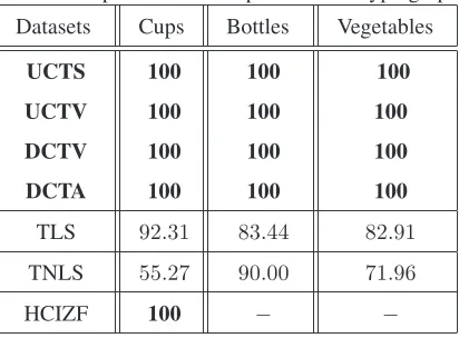 Table 1: Experimental Comparisons on Hypergraphs