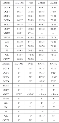 Table 2: Experimental Comparisons on Graphs