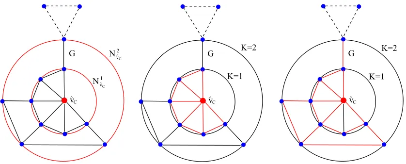 Figure 1: The left-most ﬁgure shows the determination of K-layer centroid expansion subgraphs for a graph G(V, E)which hold |N 1vˆC| = 6 and |N 2vˆC| = 10 vertices