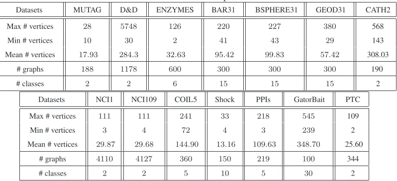 Table 1: Information of the Graph-based Datasets