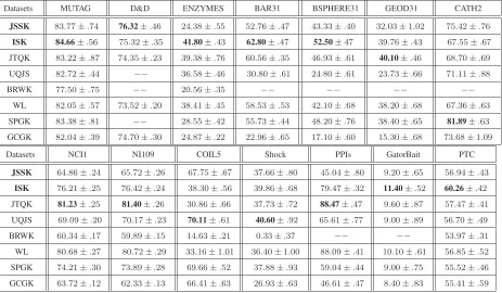 Table 2: Classiﬁcation Accuracy (In % ± Standard Error) Comparisons