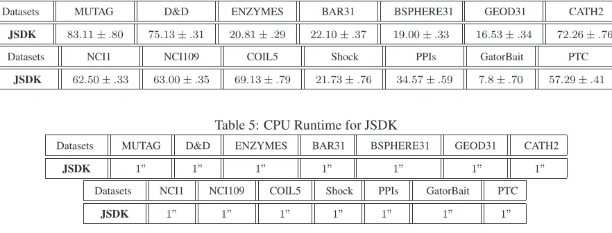 Table 4: Classiﬁcation Accuracies (In % ± Standard Error) for JSDK