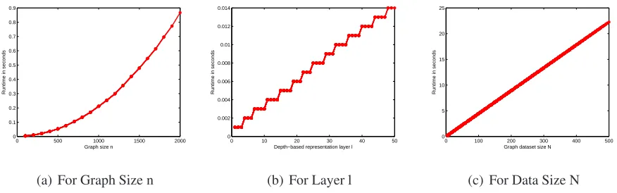 Figure 2: Runtime Evaluations for JSSK Kernel.