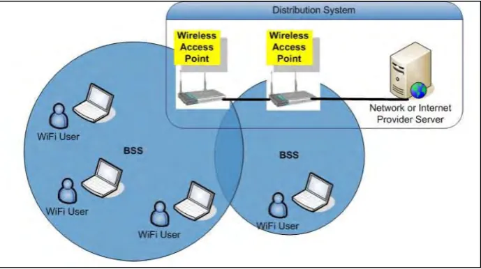 Figure 2.1 Overview of a WiFi LAN 