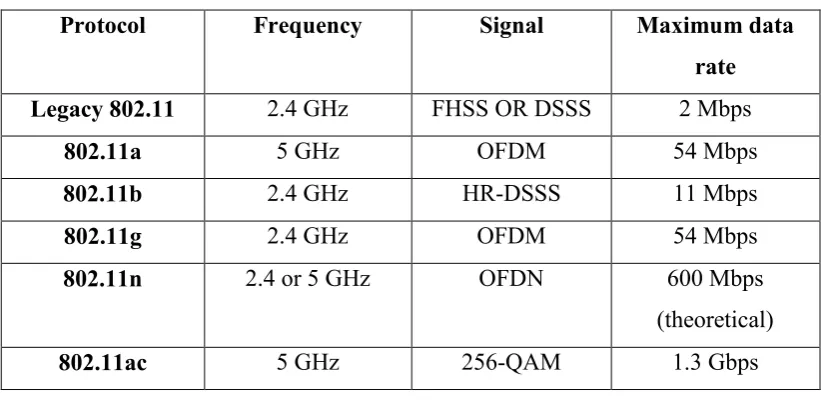 Table 2-1 802.11 Wi-Fi protocol summary