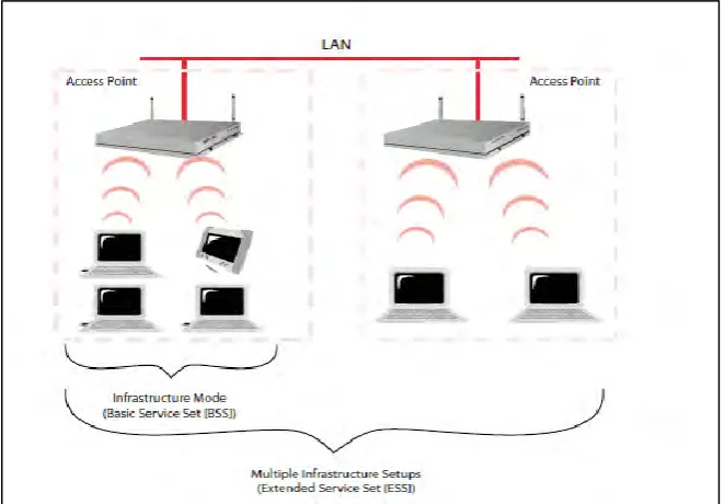 Figure 2.2 Basic Service Set and Extended Service Set 
