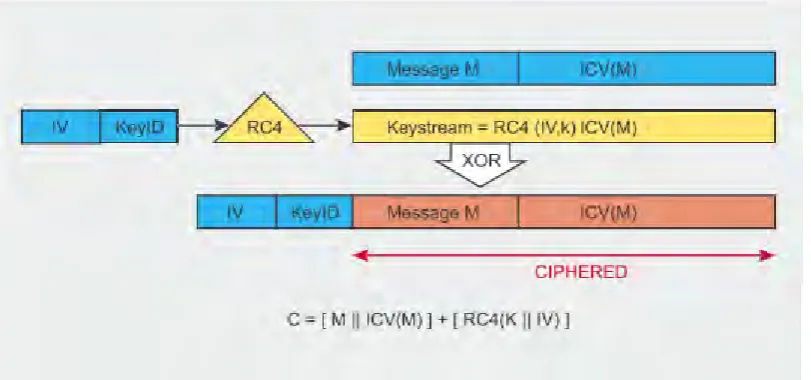 Figure 2.4 WEP encryption protocol 