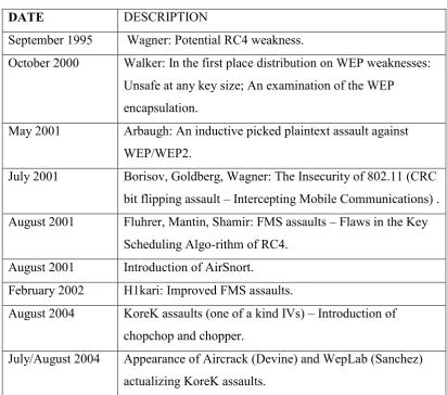 Table 2-2 Timeline of WEP 