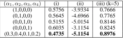 Figure 3 displays both qualitative and quanti-tative evaluation of PCA and t-SNE for the senti-