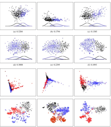 Figure 3: Qualitative evaluation of dimensionality reduction for the sentiment domain (top two rows) and the newsgroupdomain (bottom two rows)