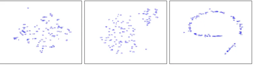 Table 1: Quantitative evaluation of dimensionality reduction for visualization in the sentiment domain