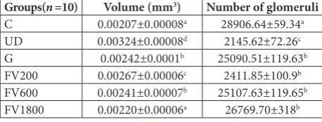 Table 5. Effects of F. vulgaris aqueous extract on body weight, kidney weight, absolute volumes of the kidney, cortex and medulla (mean±SD).