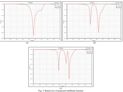 Fig. 2: Return loss of proposed multiband Antenna (c) Freq [GHz]