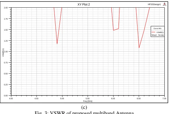 Fig. 4: Represents the directivity of the proposed multiband antenna 