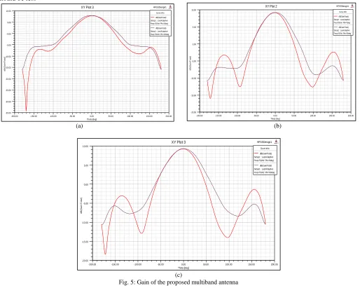 Fig. 5: Gain of the proposed multiband antenna 