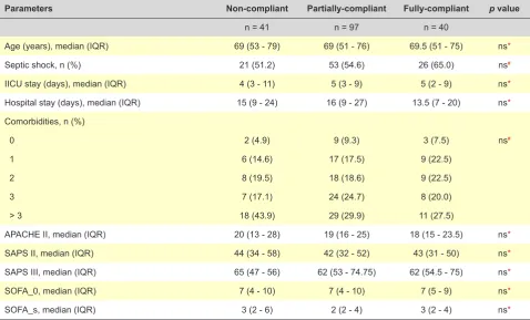 Table 2 - Patient demographic and clinical parameters according to the surviving bundle compliance group