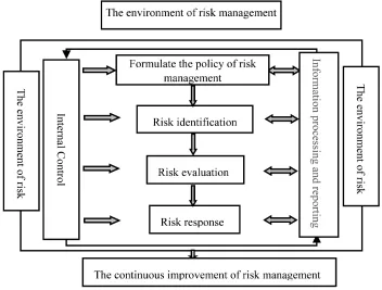 Figure 2. Comprehensive risk management system. 