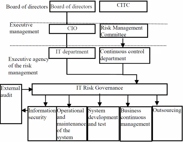 Figure 3. The structure of H Corp. software project risk management system. 