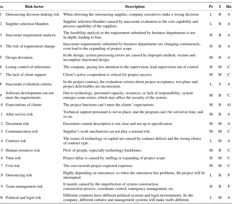 Table 1. Major risks of software project of H corp. 