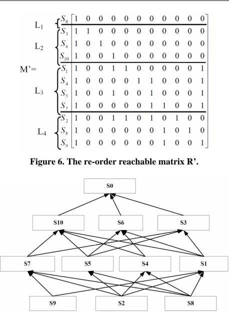 Figure 6. The re-order reachable matrix R’.  